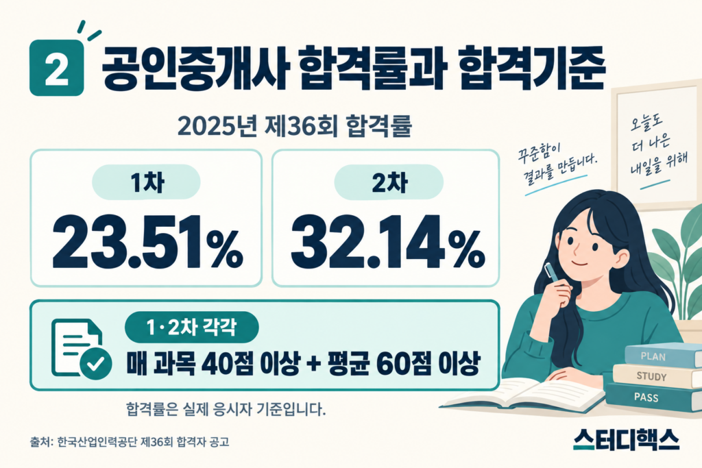 2025년 공인중개사 1차 합격률 23.51%, 2차 32.14%와 합격기준