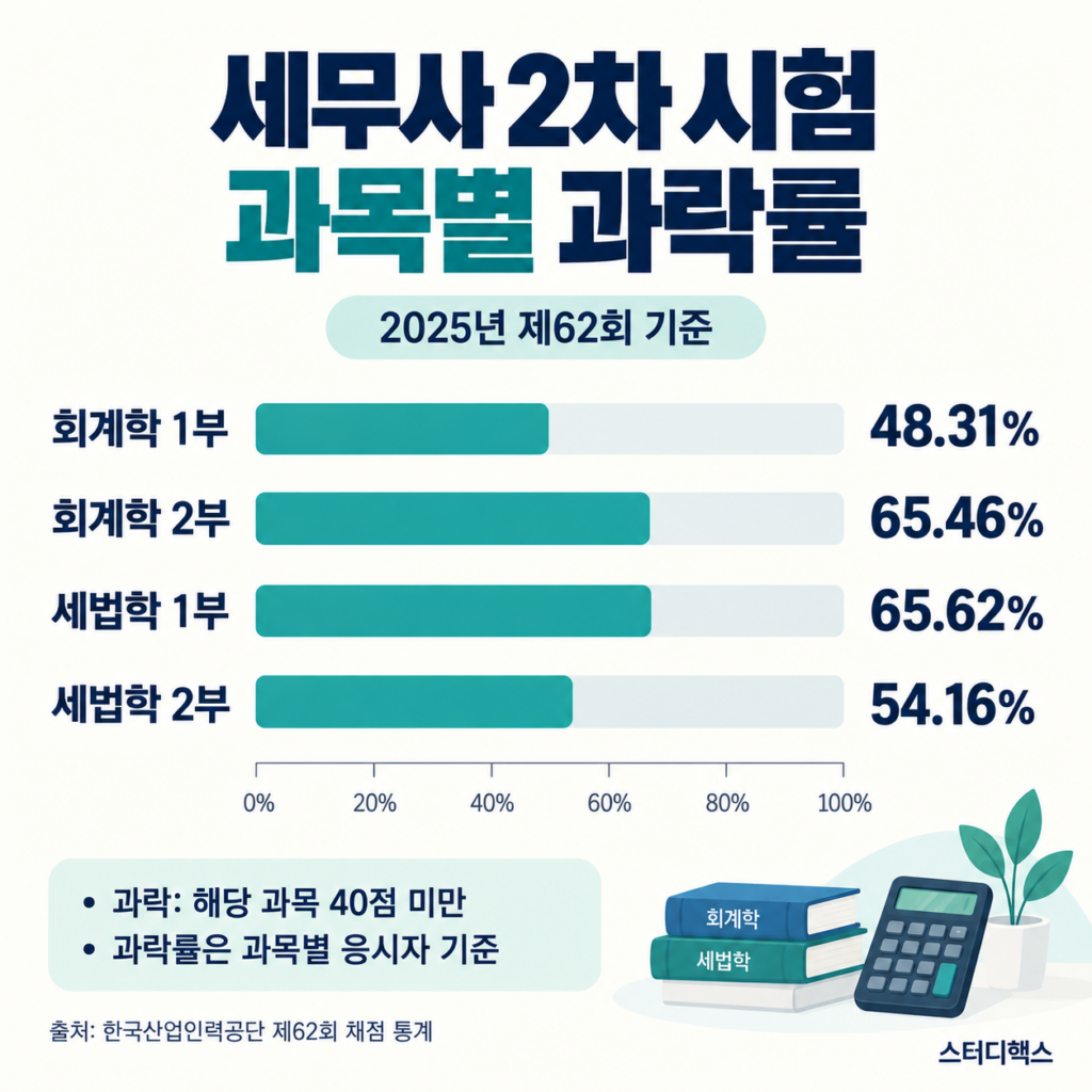 2025년 제62회 세무사 2차 시험 과락률: 회계학 1부 48.31%, 회계학 2부 65.46%, 세법학 1부 65.62%, 세법학 2부 54.16%