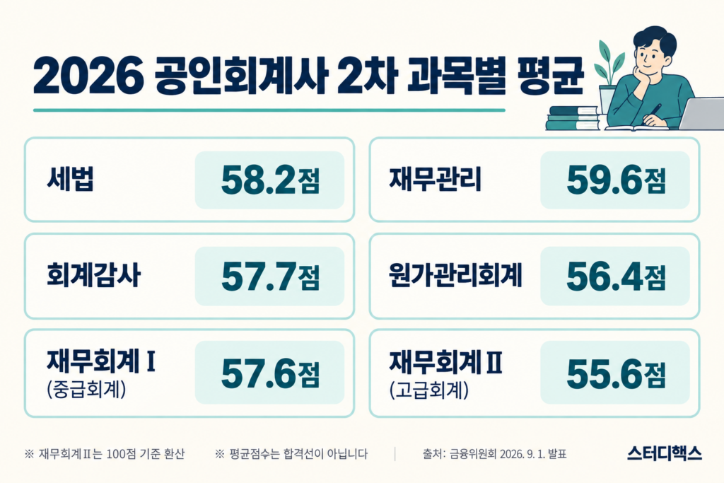 2026 공인회계사 2차 6개 과목 평균점수 비교, 재무회계Ⅱ는 100점 기준 환산