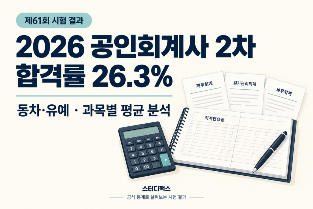 2026 공인회계사 2차 합격률 26.3%와 동차·유예 및 과목별 평균 분석 안내