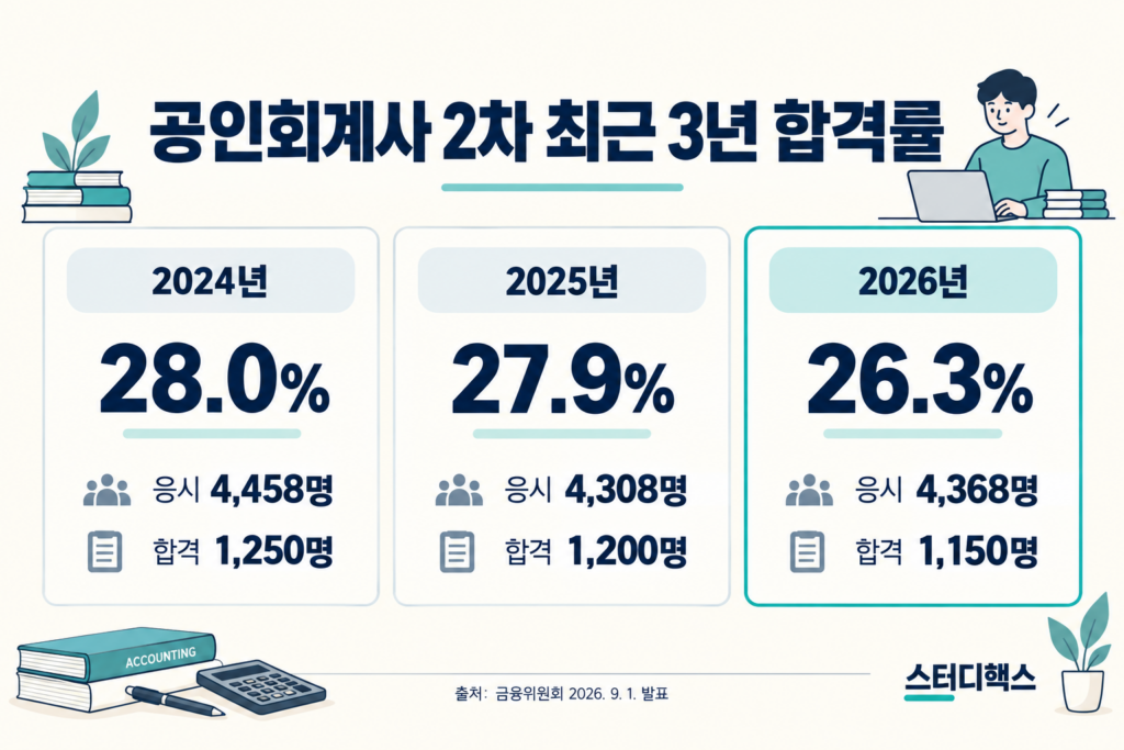 공인회계사 2차 합격률 비교: 2024년 28.0%, 2025년 27.9%, 2026년 26.3%