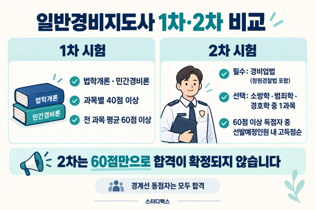 일반경비지도사 1차와 2차 시험과목 및 합격기준 비교