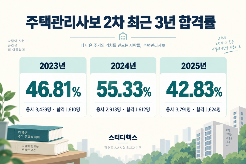 주택관리사보 2차 합격률 비교: 2023년 46.81%, 2024년 55.33%, 2025년 42.83%