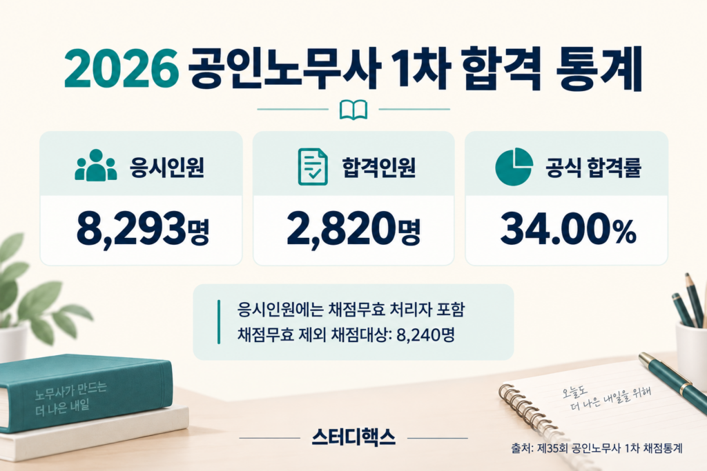 공인노무사 1차 응시 8,293명, 합격 2,820명, 공식 합격률 34.00%