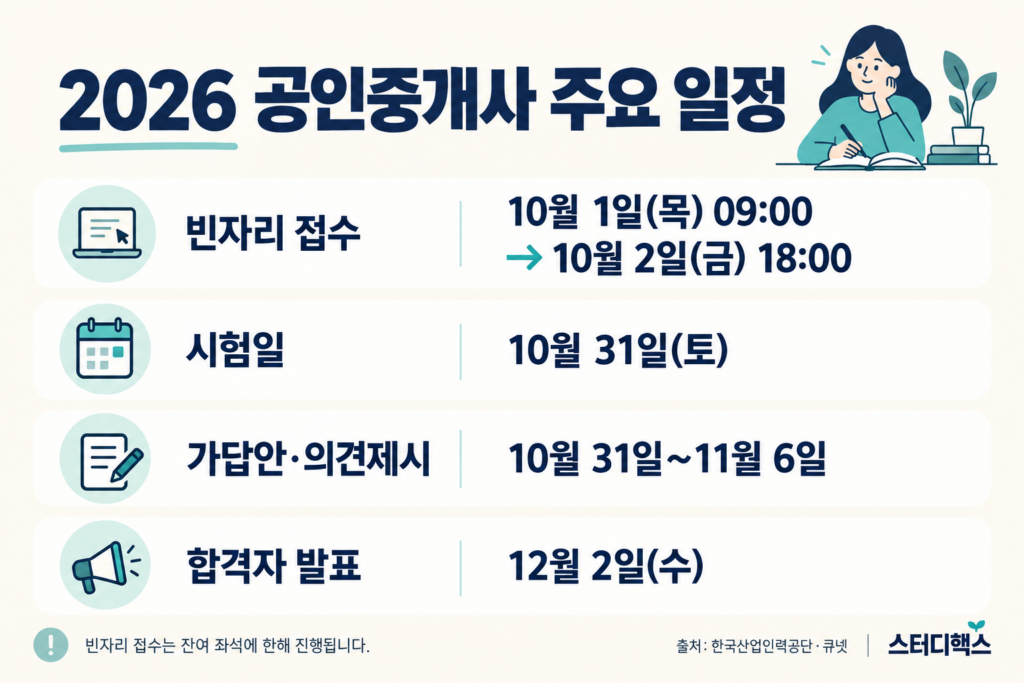 2026 공인중개사 빈자리 접수 10월 1~2일, 시험 10월 31일, 합격자 발표 12월 2일