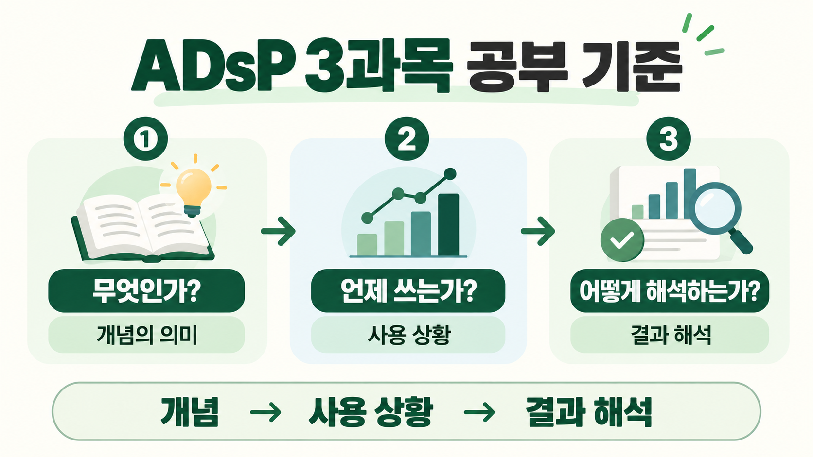 ADsP 3과목 데이터 분석에서 개념과 사용 상황, 결과 해석을 연결하는 공부 방법