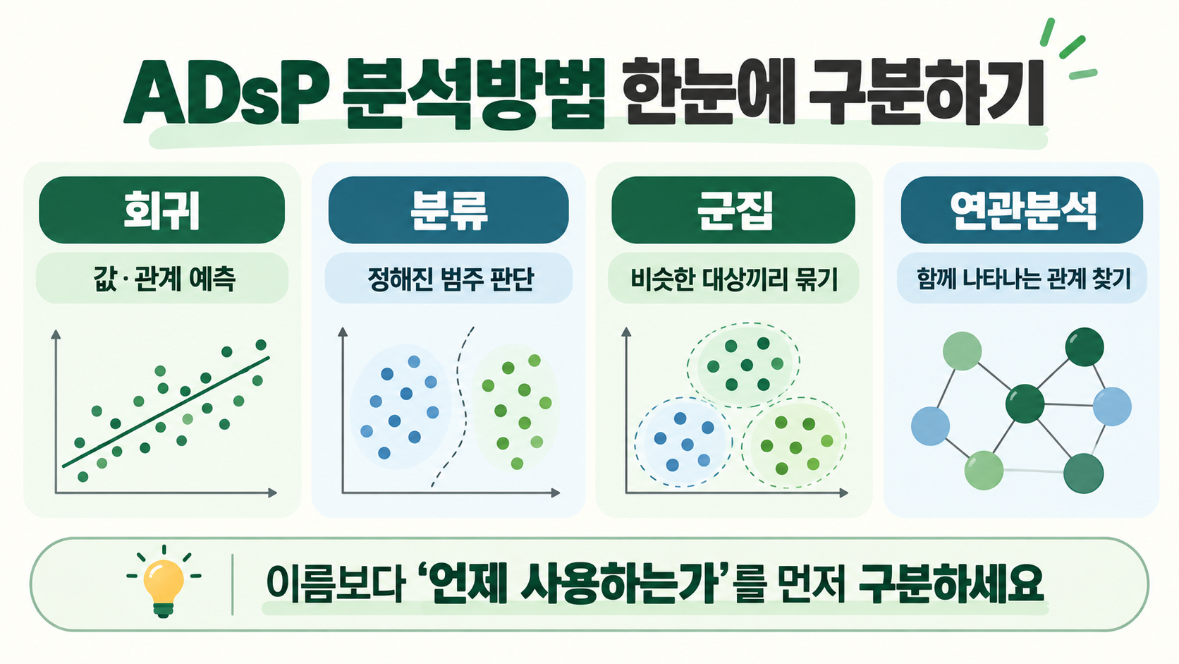 ADsP 3과목 회귀, 분류, 군집, 연관분석의 차이와 사용 목적 비교