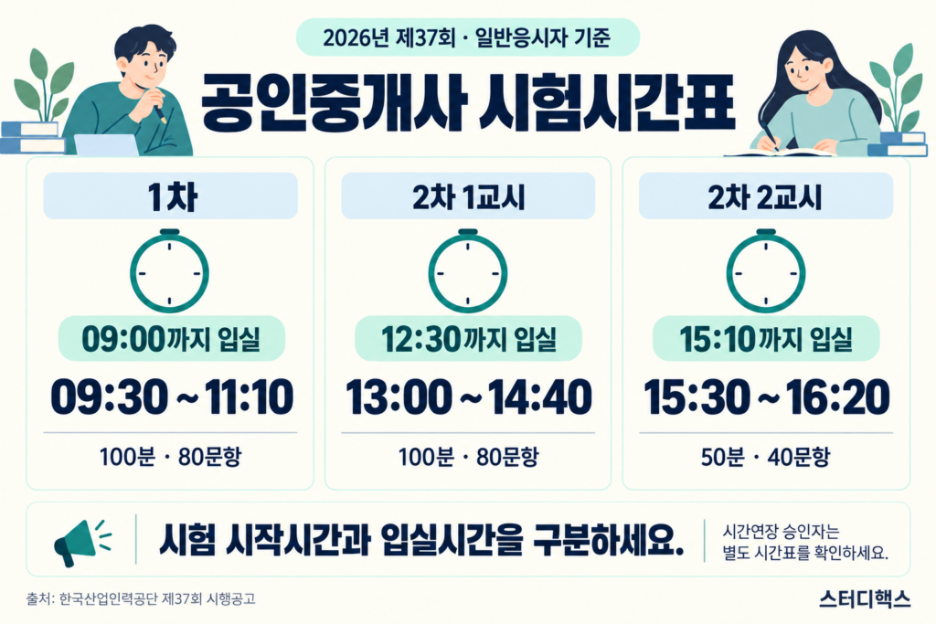 공인중개사 1차·2차 교시별 입실시간과 시험시간표