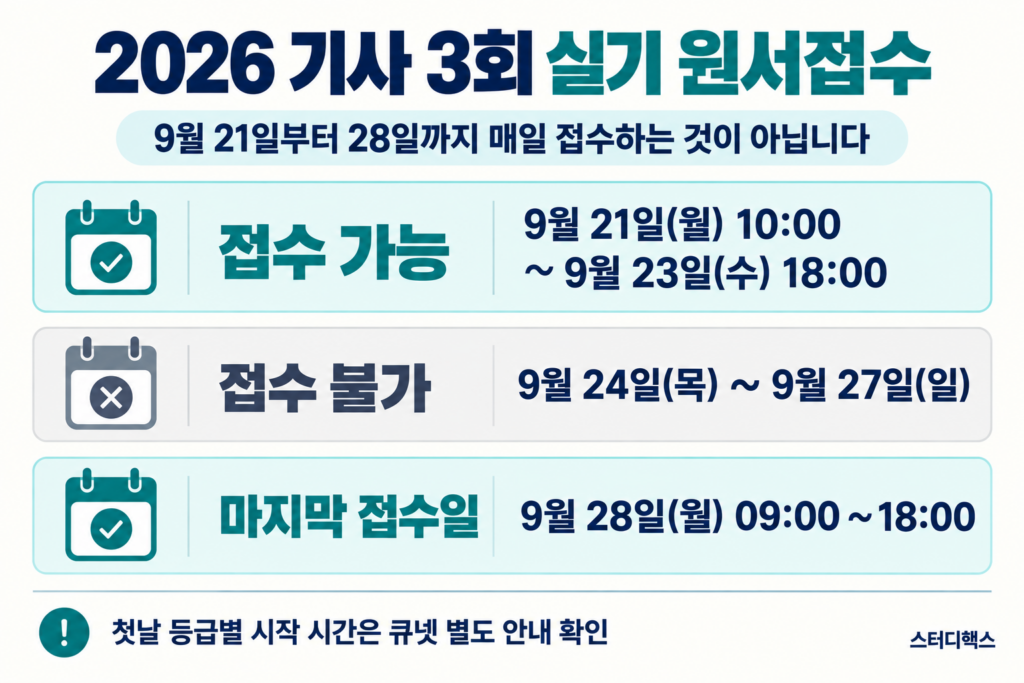 기사 3회 실기 접수는 9월 21~23일과 28일이며 24~27일은 접수 불가