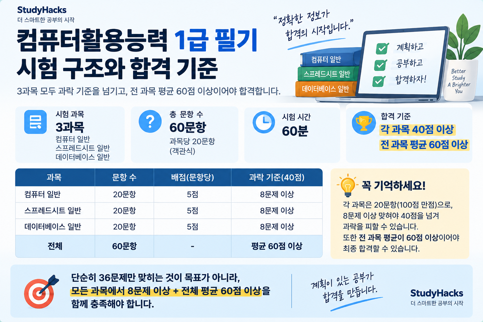 컴활 1급 필기 3과목 구조와 과락 40점, 평균 60점 합격 기준 표