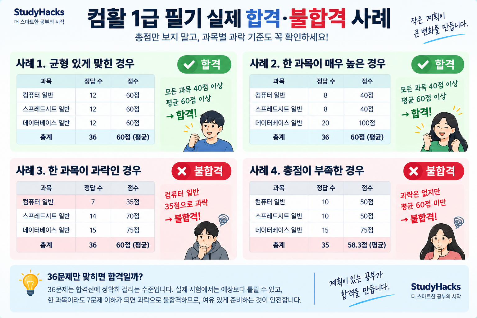 컴활 1급 필기 실제 정답 개수별 합격·불합격 사례 4가지