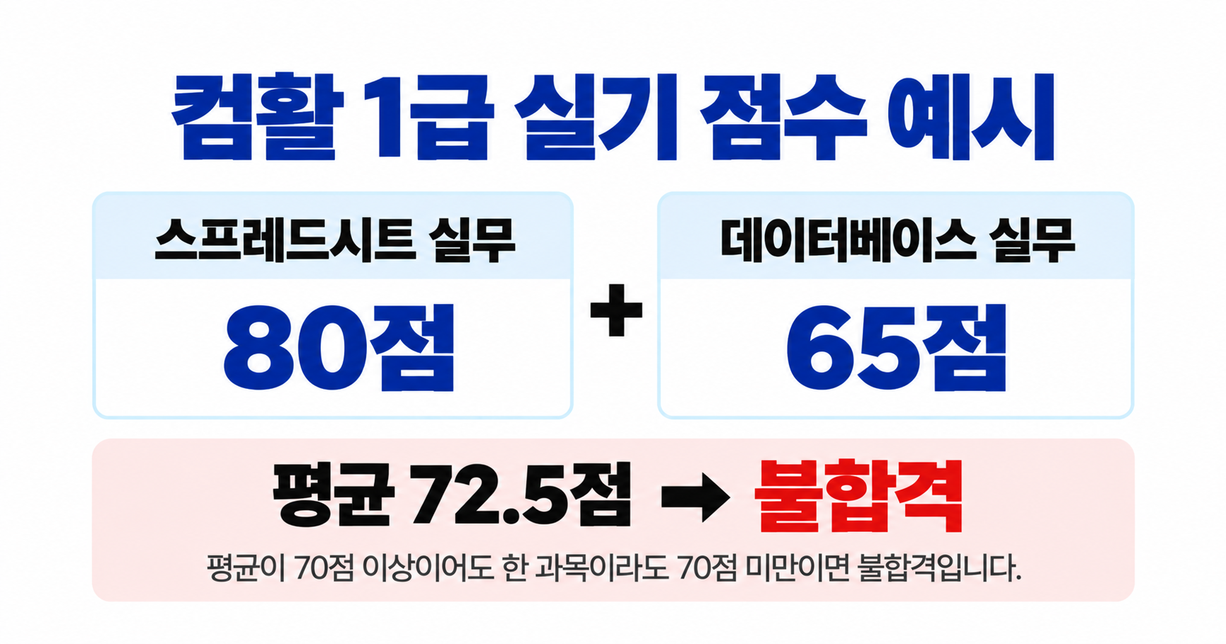 컴활 1급 실기 80점 65점으로 한 과목이 70점 미만인 불합격 사례